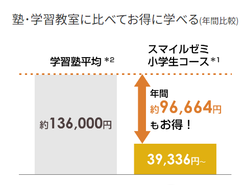 勉強嫌い小学生